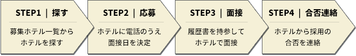 採用までの流れ