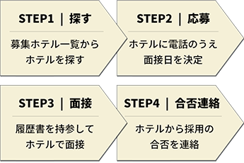 採用までの流れ